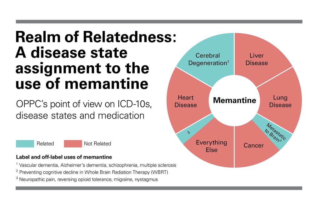 Realm of Relatedness disease state assignment off-label use of memantine medication